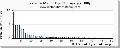 soups vitamin b12 per 100g